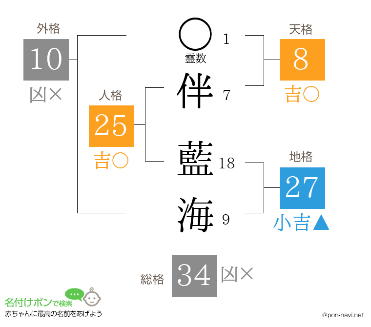 伴 藍海さんの姓名判断結果