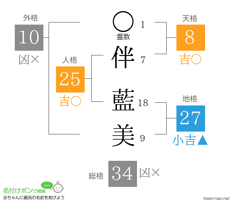 伴 藍美さんの姓名判断結果