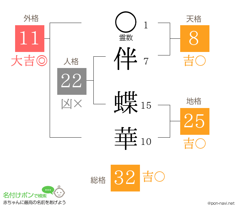 伴 蝶華さんの姓名判断結果