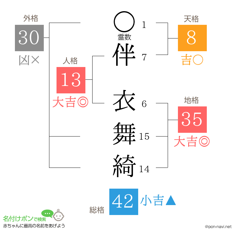 伴 衣舞綺さんの姓名判断結果