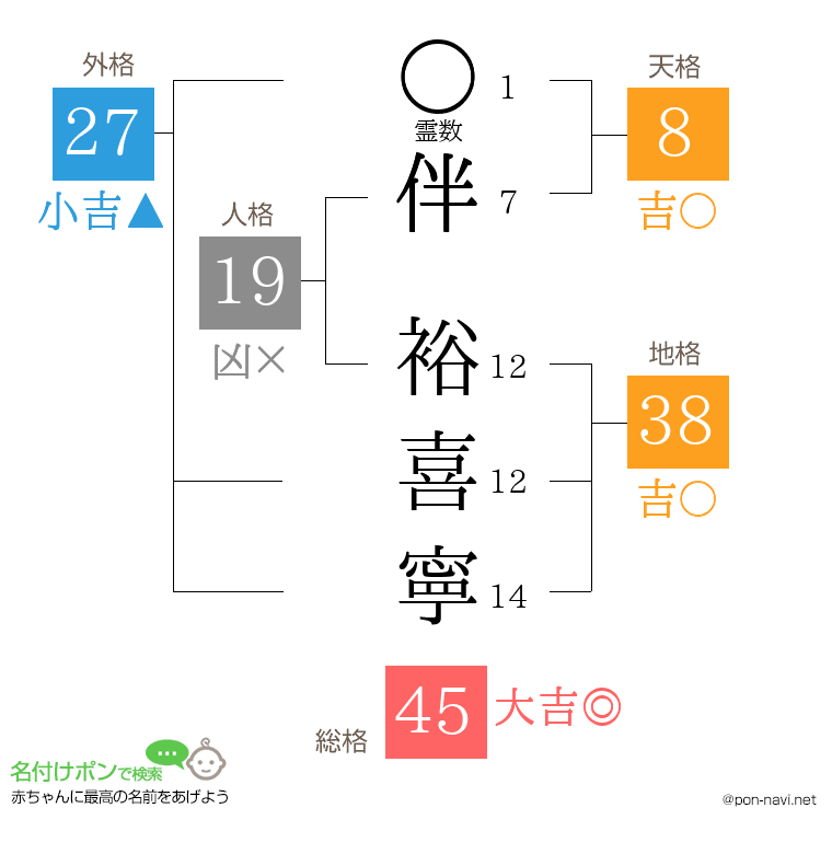 伴 裕喜寧さんの姓名判断結果