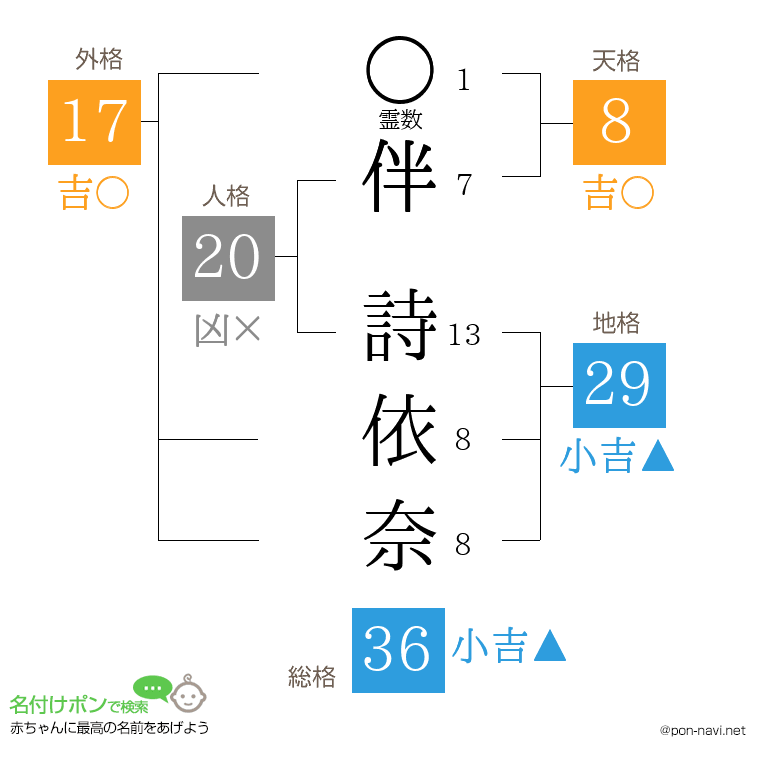 伴 詩依奈さんの姓名判断結果