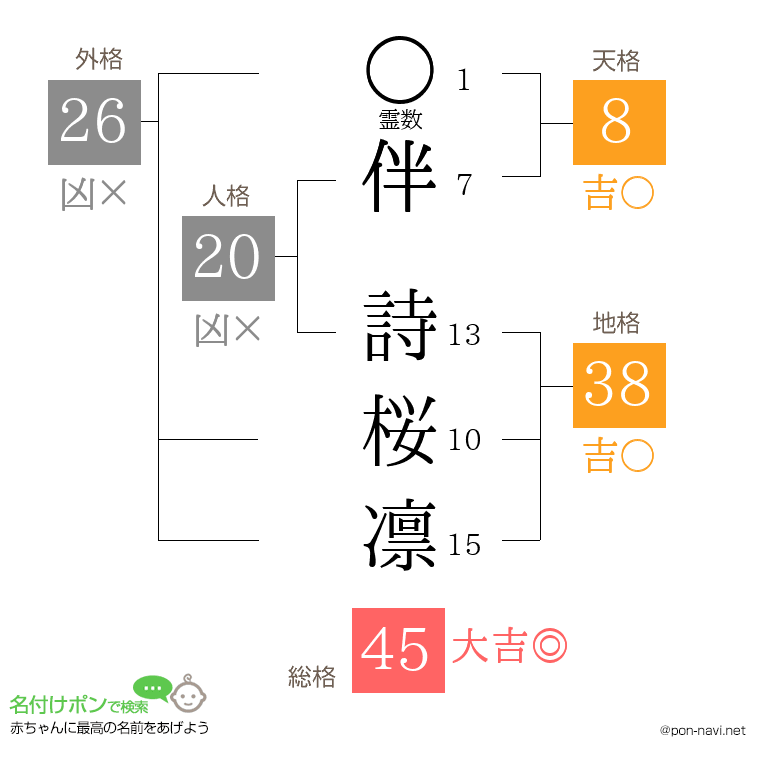 伴 詩桜凛さんの姓名判断結果