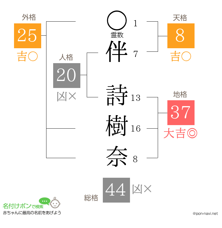 伴 詩樹奈さんの姓名判断結果