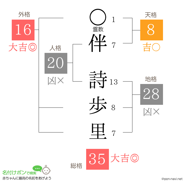伴 詩歩里さんの姓名判断結果