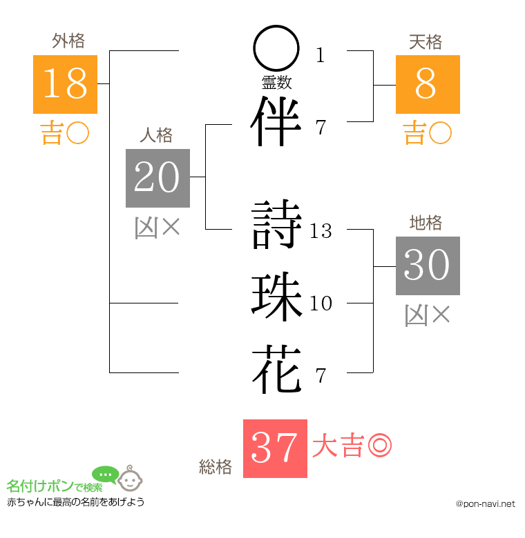 伴 詩珠花さんの姓名判断結果