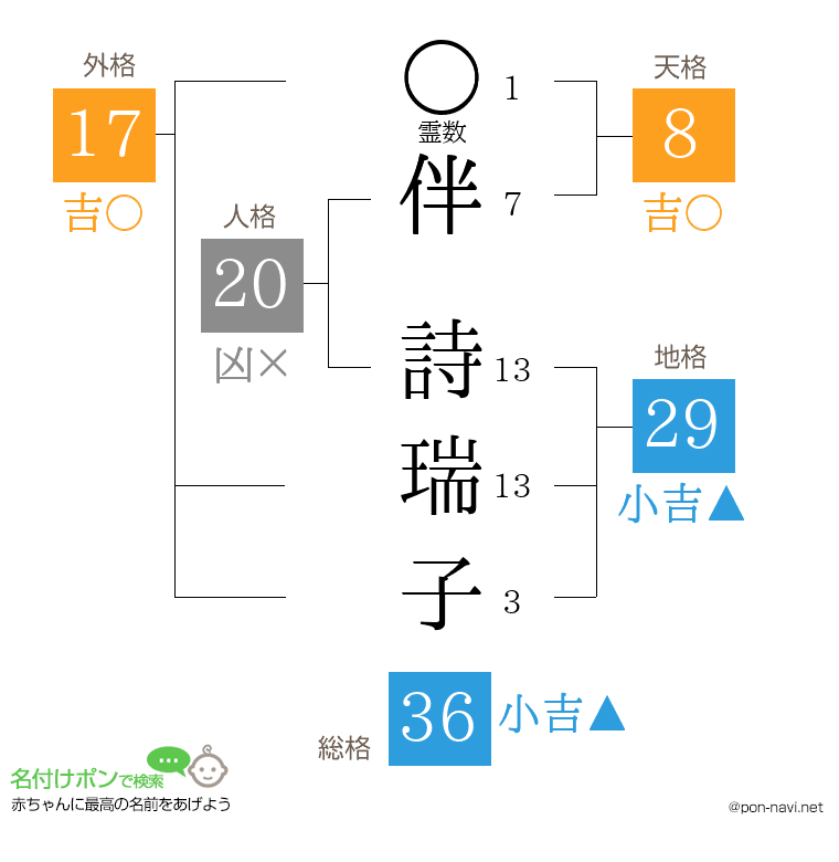 伴 詩瑞子さんの姓名判断結果