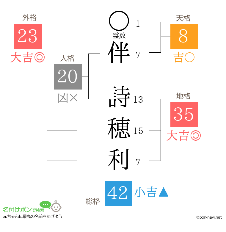 伴 詩穂利さんの姓名判断結果