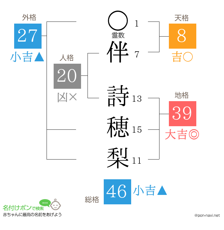 伴 詩穂梨さんの姓名判断結果