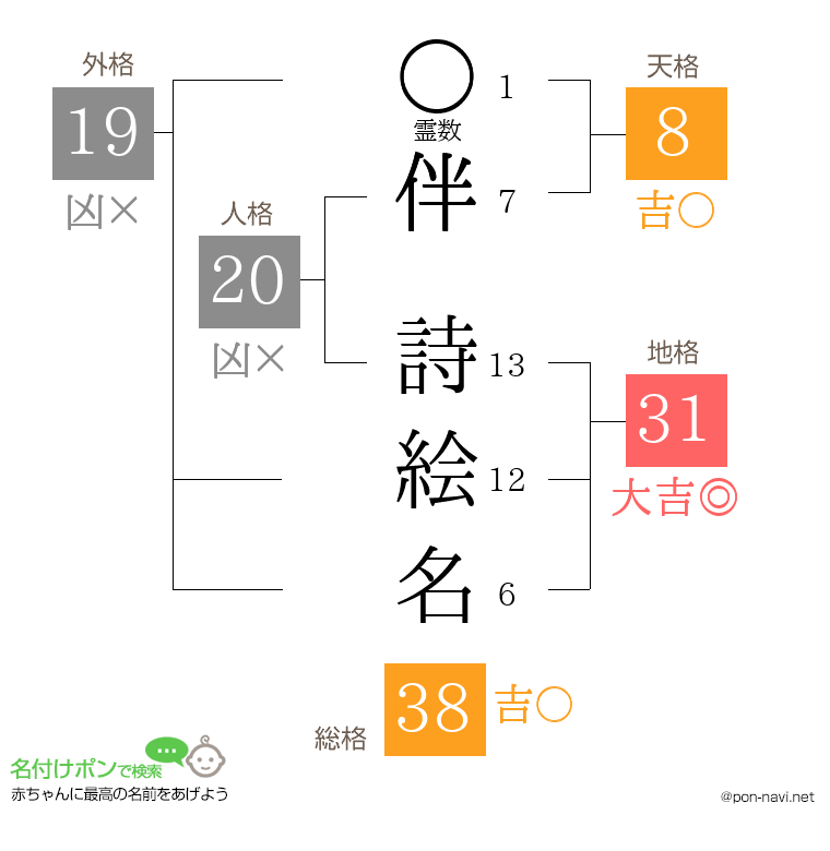 伴 詩絵名さんの姓名判断結果