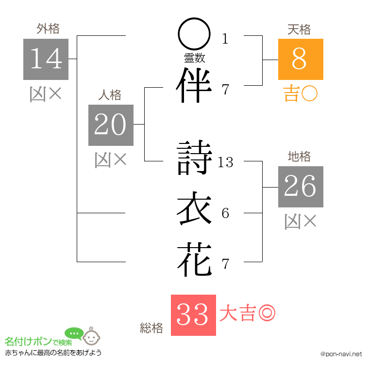 伴 詩衣花さんの姓名判断結果
