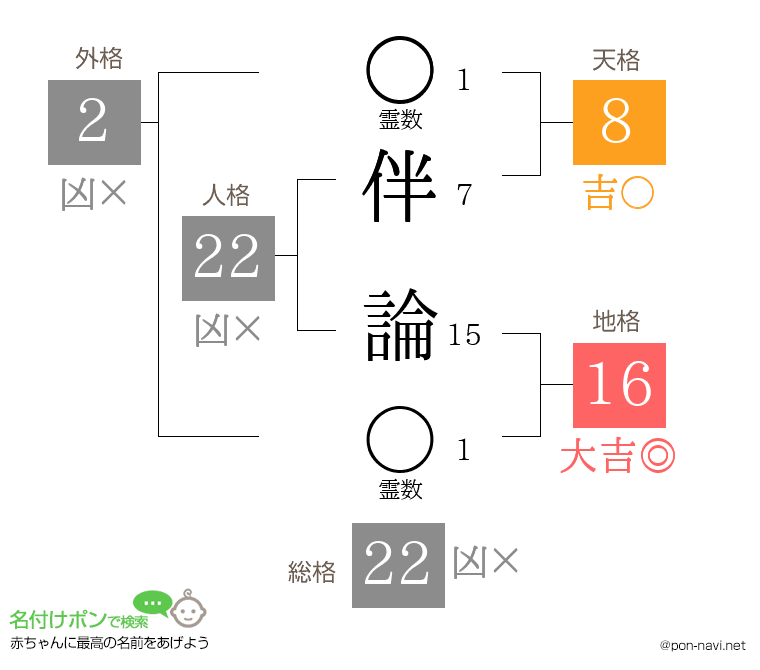 伴 論さんの姓名判断結果