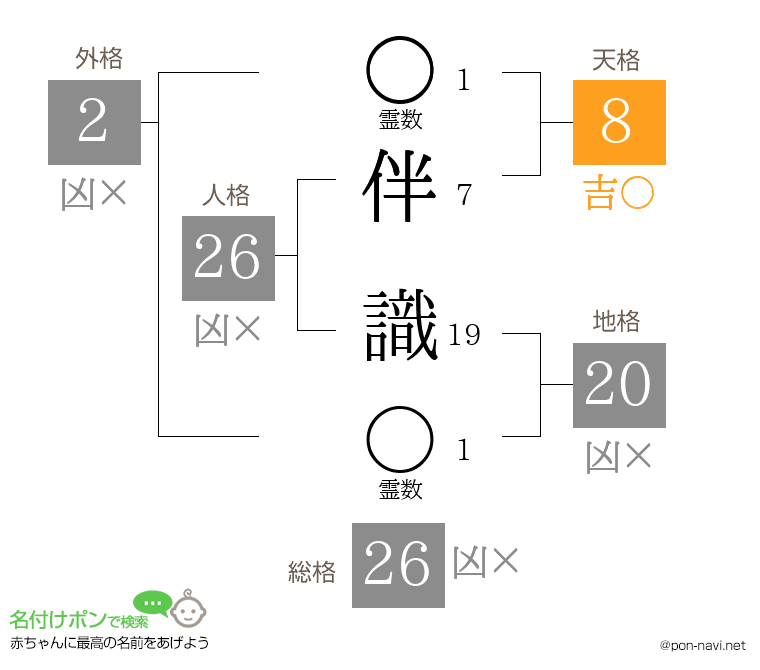 伴 識さんの姓名判断結果