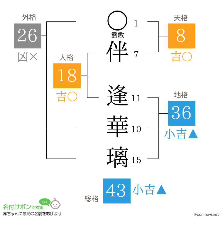 伴 逢華璃さんの姓名判断結果