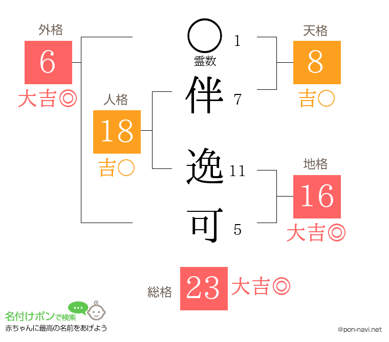 伴 逸可さんの姓名判断結果