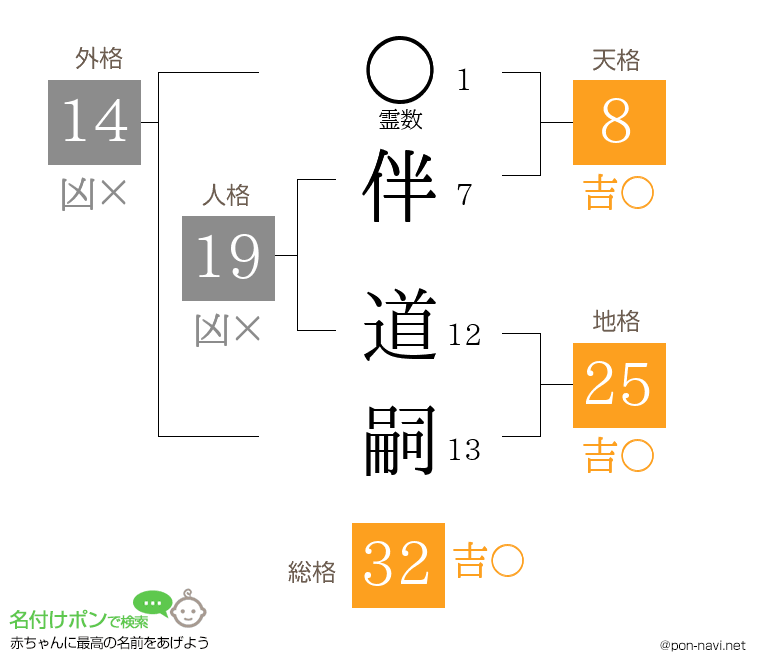 伴 道嗣さんの姓名判断結果