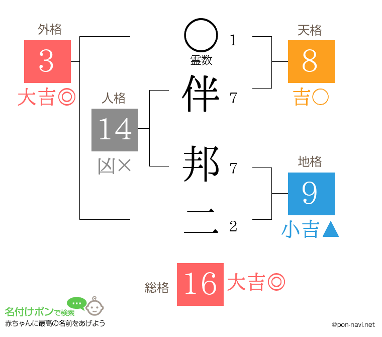 伴 邦二さんの姓名判断結果