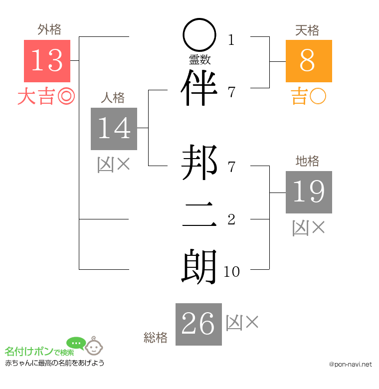 伴 邦二朗さんの姓名判断結果