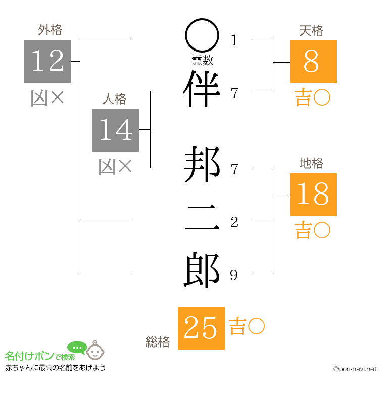 伴 邦二郎さんの姓名判断結果