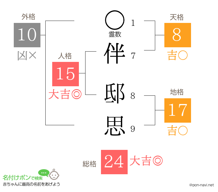 伴 邸思さんの姓名判断結果