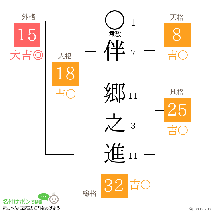 伴 郷之進さんの姓名判断結果