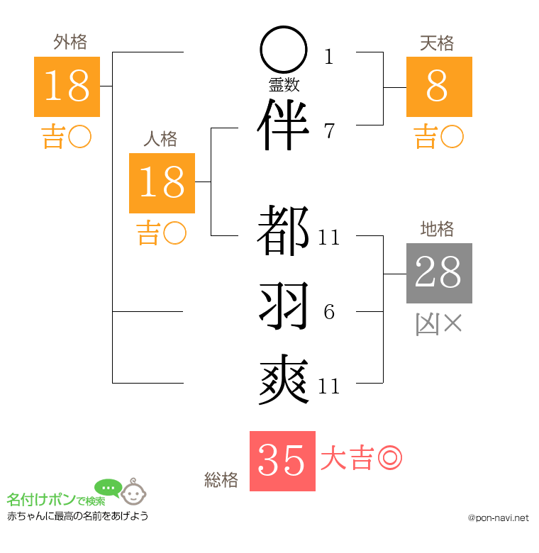 伴 都羽爽さんの姓名判断結果
