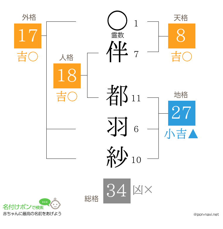 伴 都羽紗さんの姓名判断結果