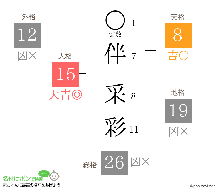 伴 采彩さんの姓名判断結果