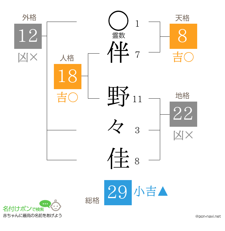 伴 野々佳さんの姓名判断結果