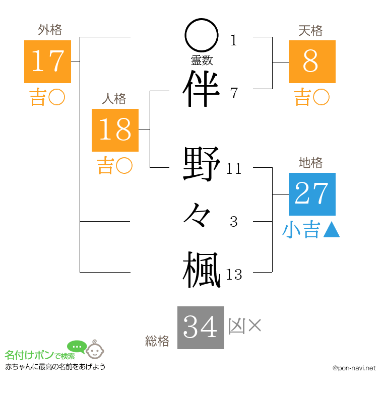 伴 野々楓さんの姓名判断結果