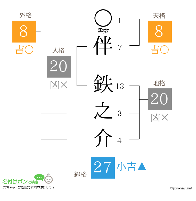 伴 鉄之介さんの姓名判断結果