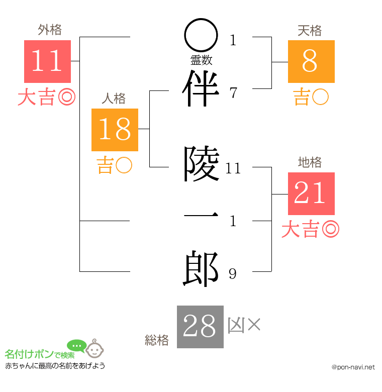 伴 陵一郎さんの姓名判断結果