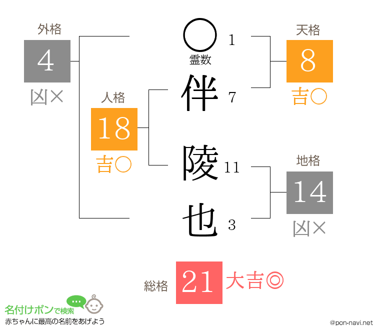 伴 陵也さんの姓名判断結果