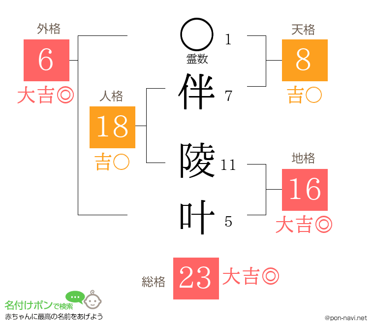 伴 陵叶さんの姓名判断結果