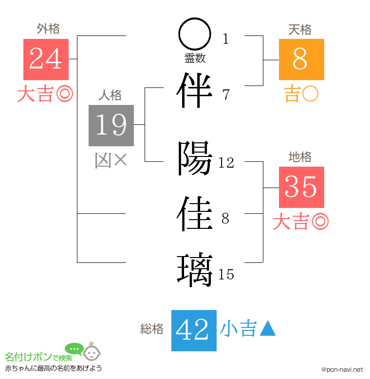伴 陽佳璃さんの姓名判断結果