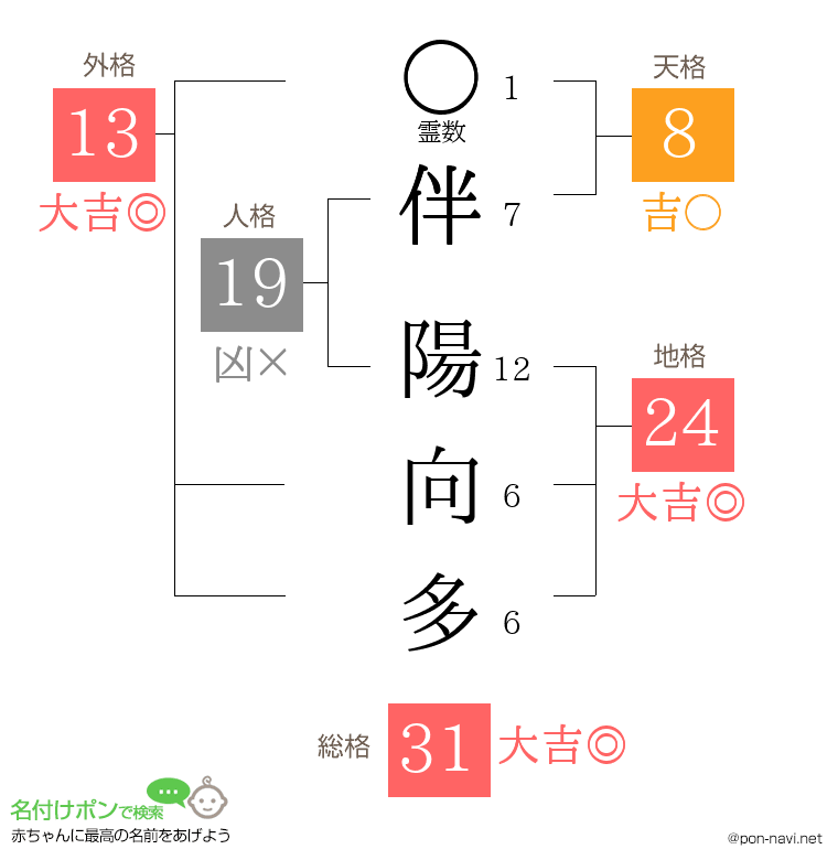 伴 陽向多さんの姓名判断結果