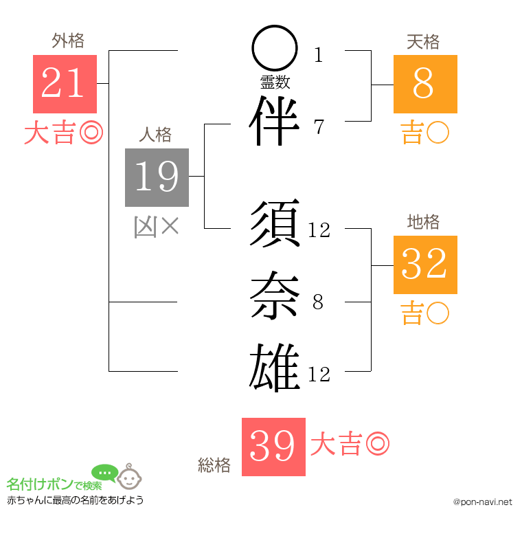 伴 須奈雄さんの姓名判断結果
