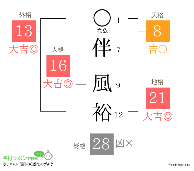 伴 風裕さんの姓名判断結果