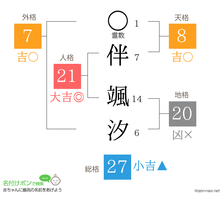 伴 颯汐さんの姓名判断結果