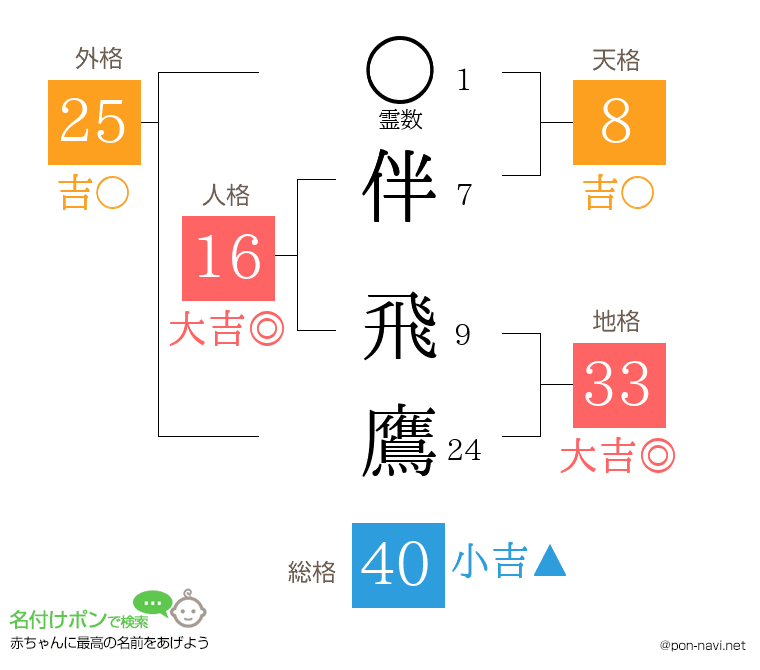伴 飛鷹さんの姓名判断結果