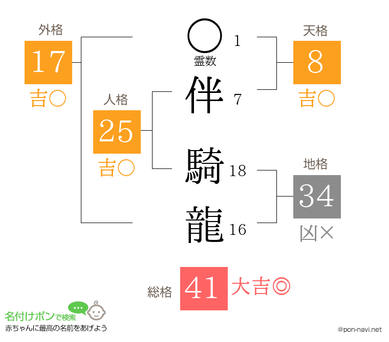 伴 騎龍さんの姓名判断結果