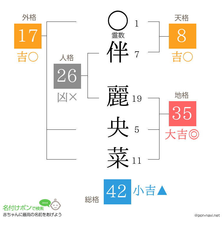 伴 麗央菜さんの姓名判断結果