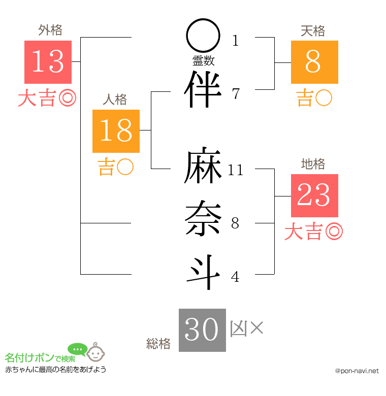 伴 麻奈斗さんの姓名判断結果
