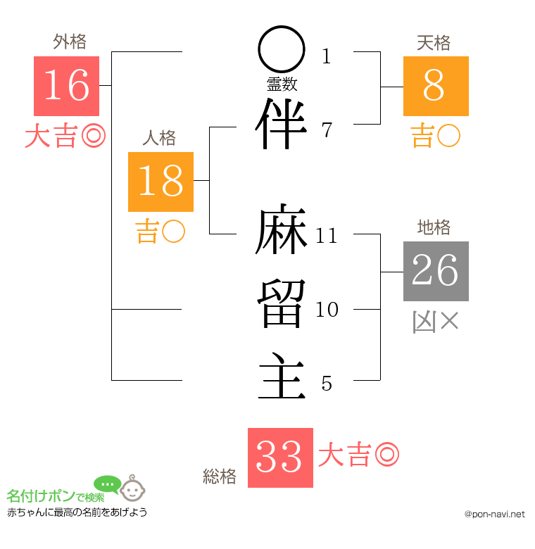 伴 麻留主さんの姓名判断結果