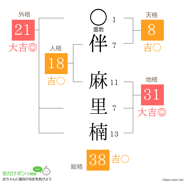 伴 麻里楠さんの姓名判断結果
