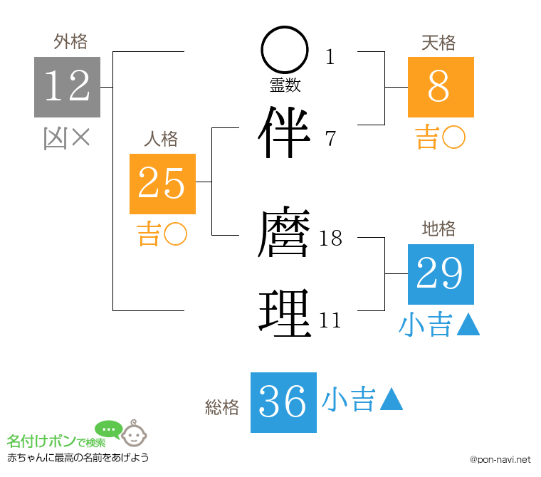 伴 麿理さんの姓名判断結果
