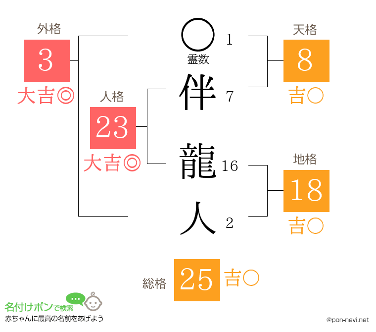 伴 龍人さんの姓名判断結果