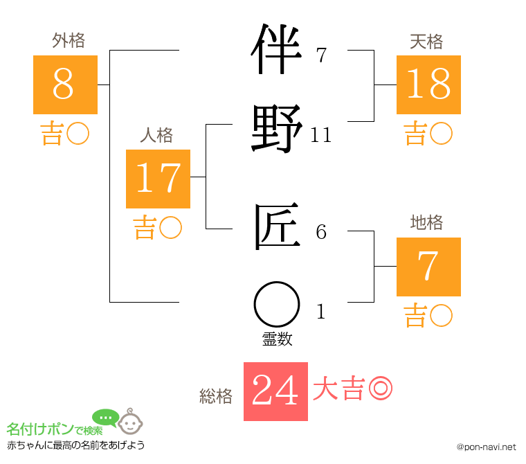 伴野 匠さんの姓名判断結果