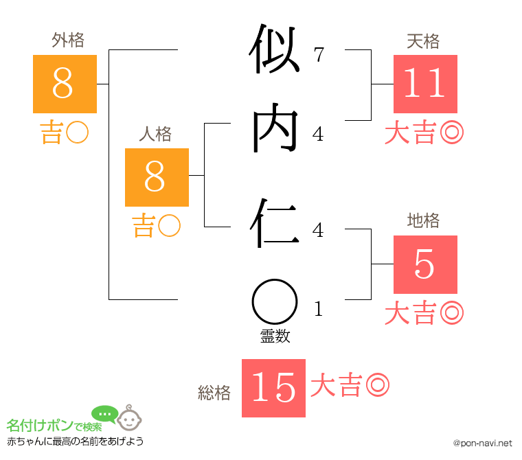 似内 仁さんの姓名判断結果