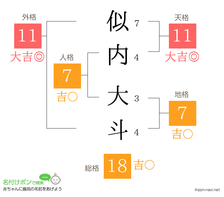 似内 大斗さんの姓名判断結果